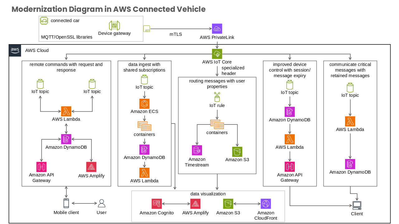 Modernization Diagram in AWS Connected Vehicle