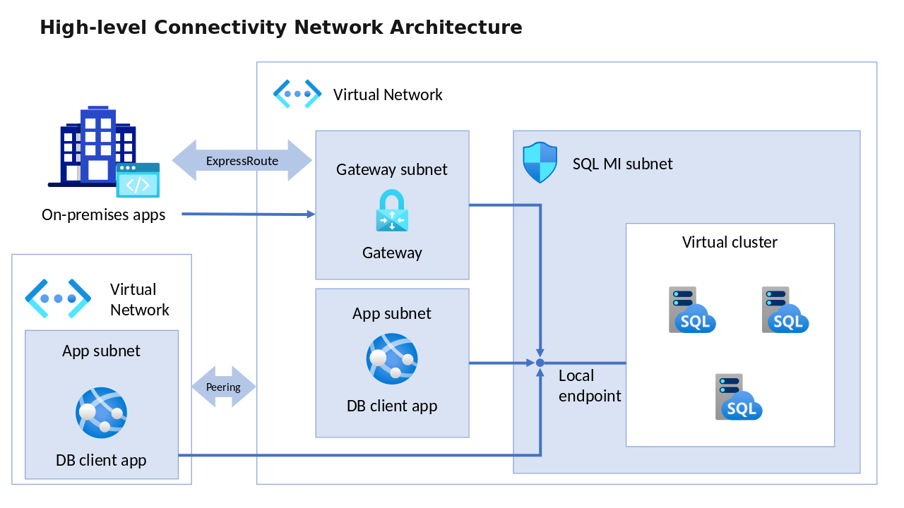 Network Architecture
