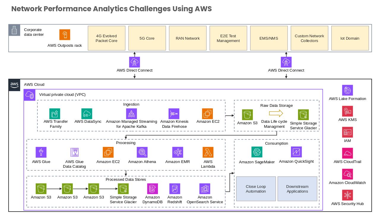Network Performance Analytics Challenges using AWS