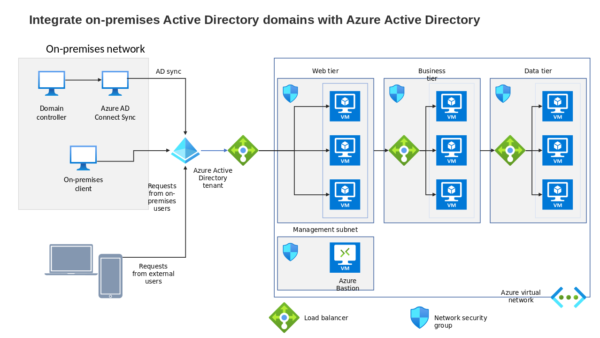 On Premises Network Visual Layout