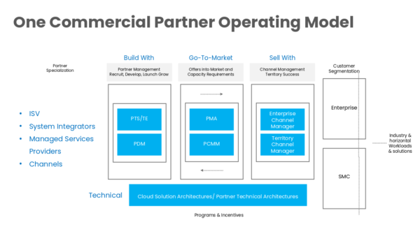 One Commercial Partner Operating Model