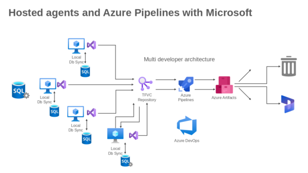 Osted Agents and Azure Pipelines with Microsoft