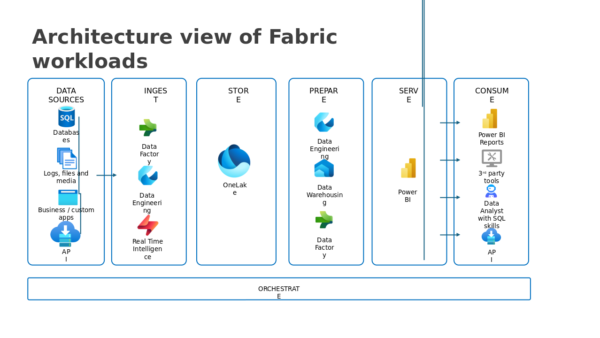 Power Bi Reports Concept Framework