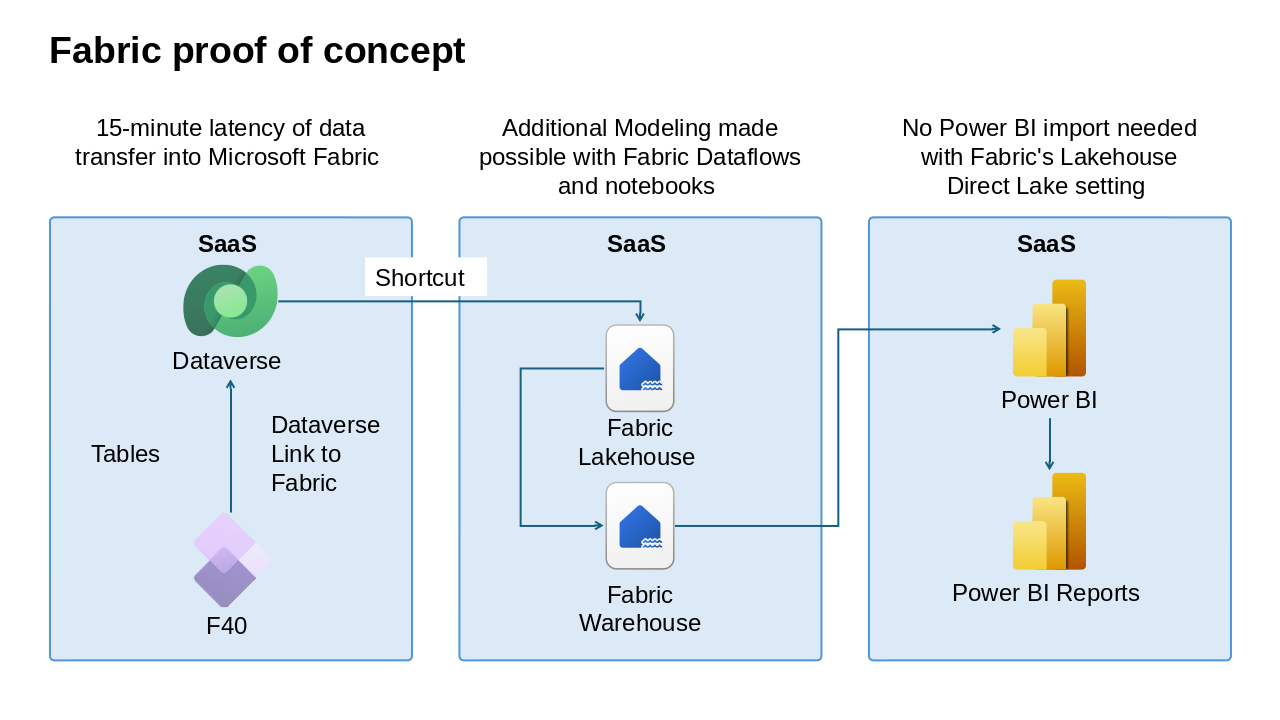 Power Bi Reports Overview Diagram