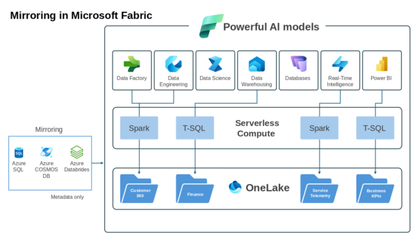 Powerful AI Models Concept Framework