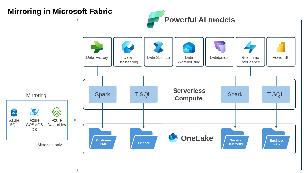 Powerful AI Models Concept Framework