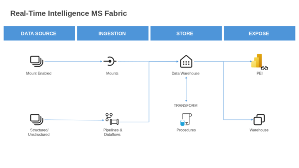 Real Time Intelligence Visual Layout