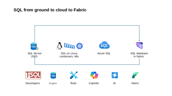 SQL from Ground to Cloud to Fabric