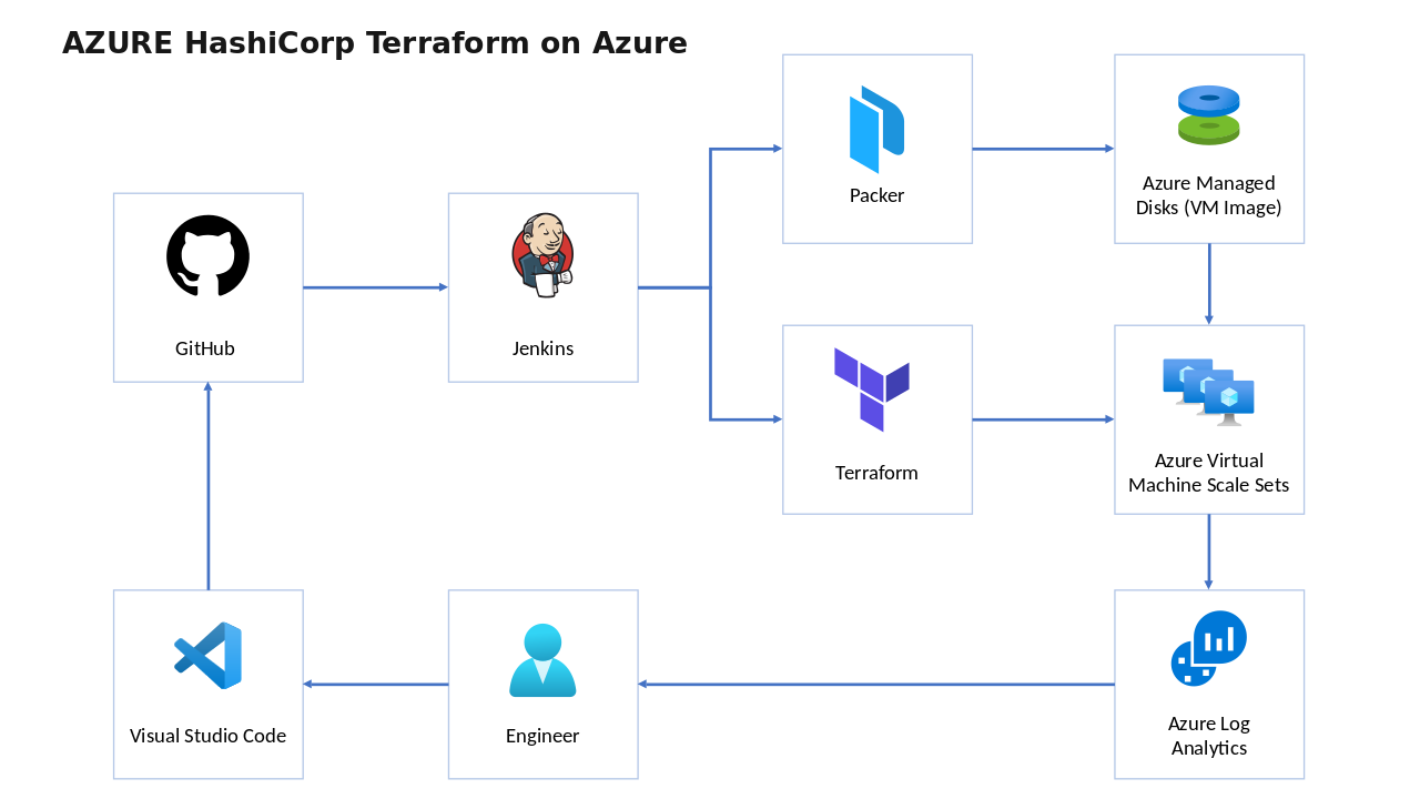 Terraform on Azure