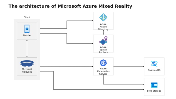 The Architecture of Microsoft Azure Mixed Reality