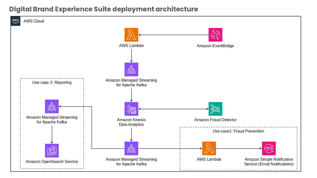 Use Case 2 Reporting