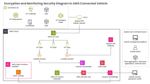 Vehicle Management Platform
