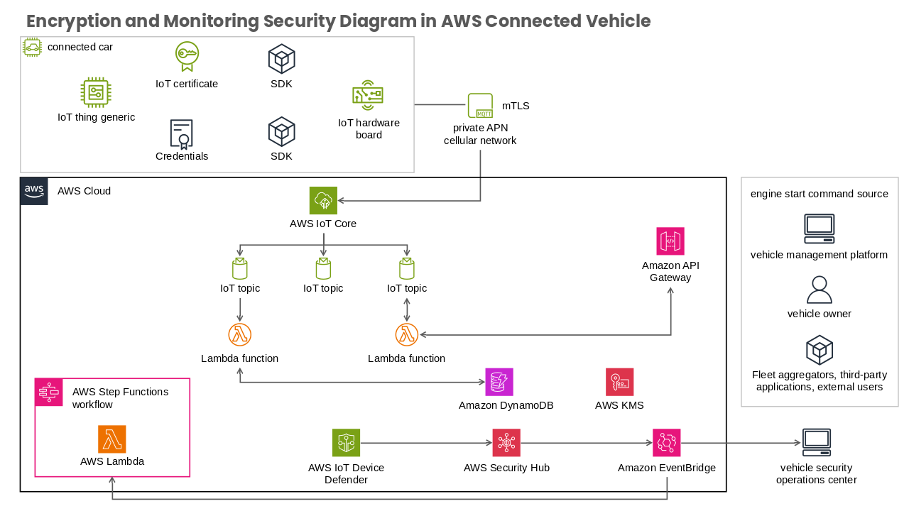 Vehicle Management Platform