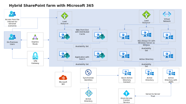 Virtual Network