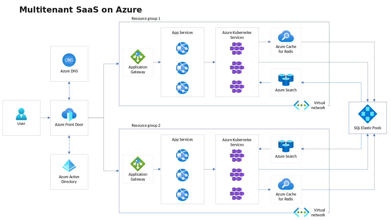 Virtual Network Overview Diagram