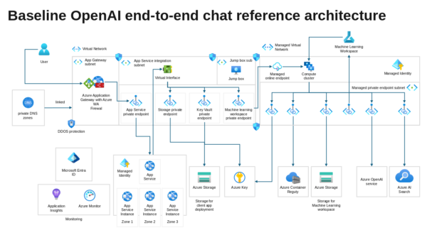 Virtual Network Process Guide