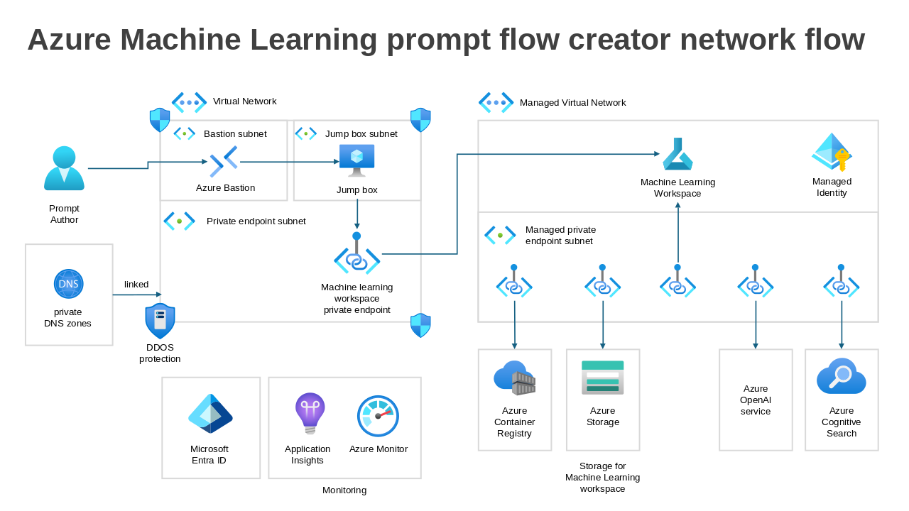 Virtual Network Visual Layout